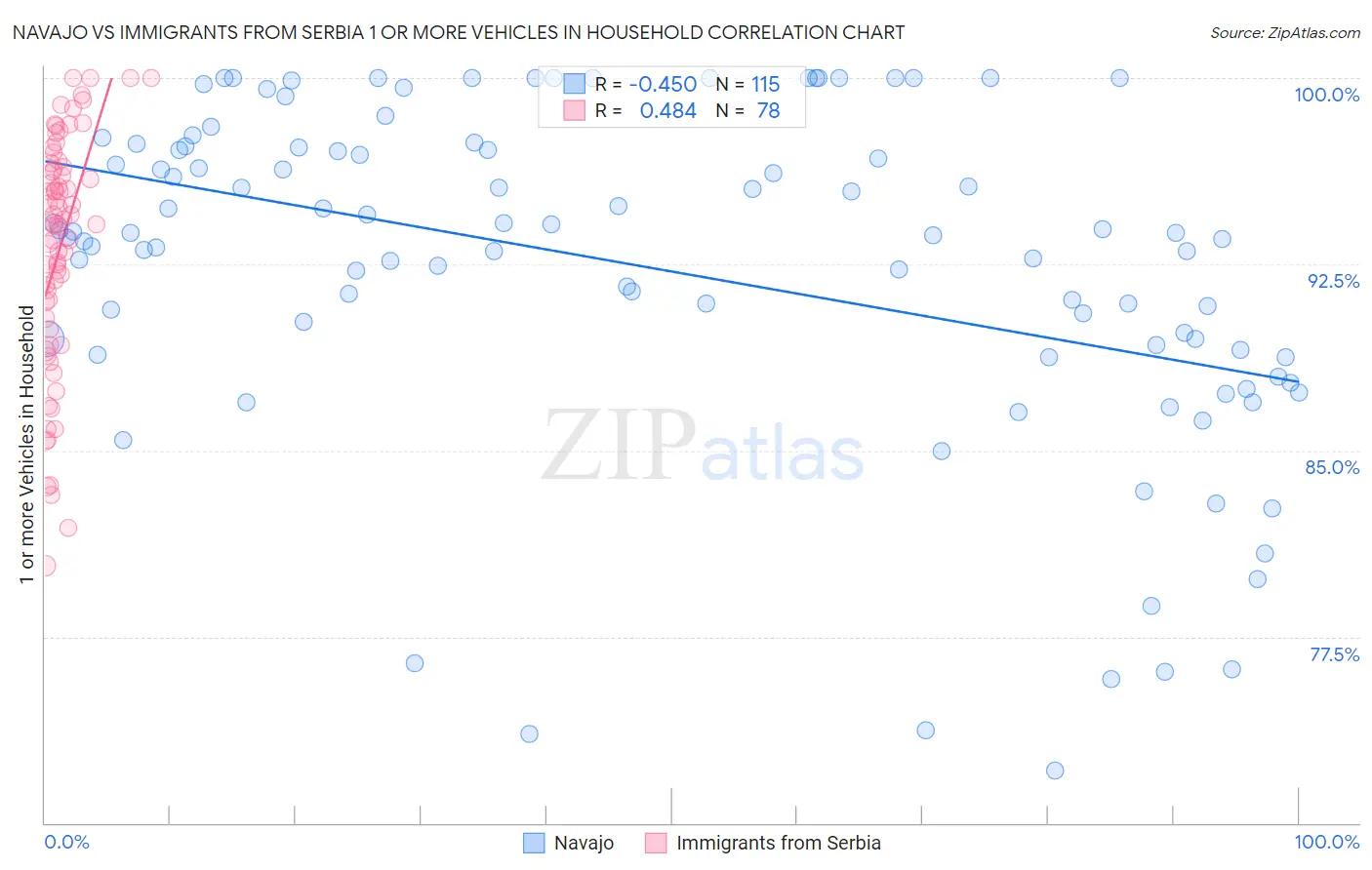 Navajo vs Immigrants from Serbia 1 or more Vehicles in Household