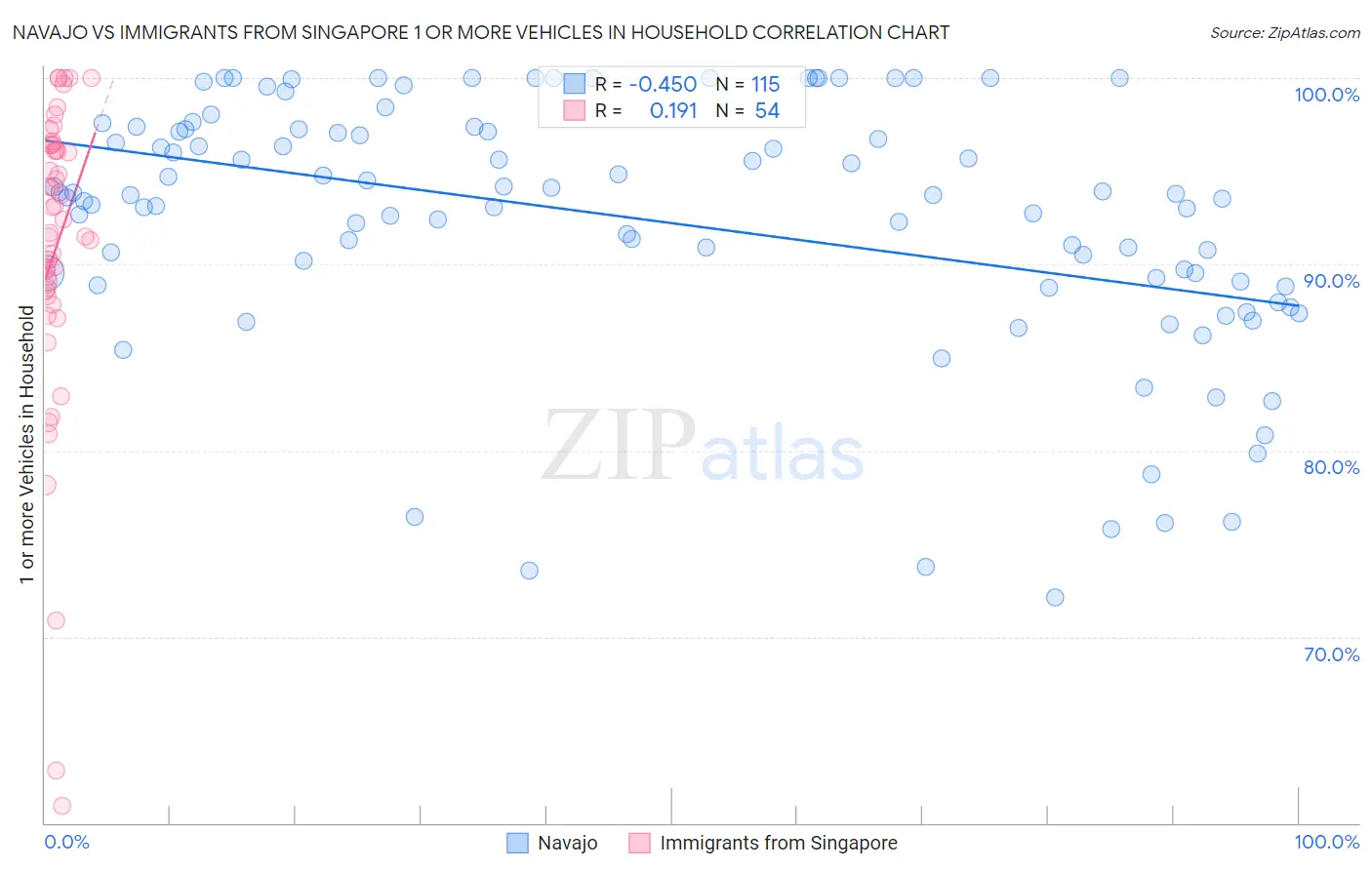 Navajo vs Immigrants from Singapore 1 or more Vehicles in Household