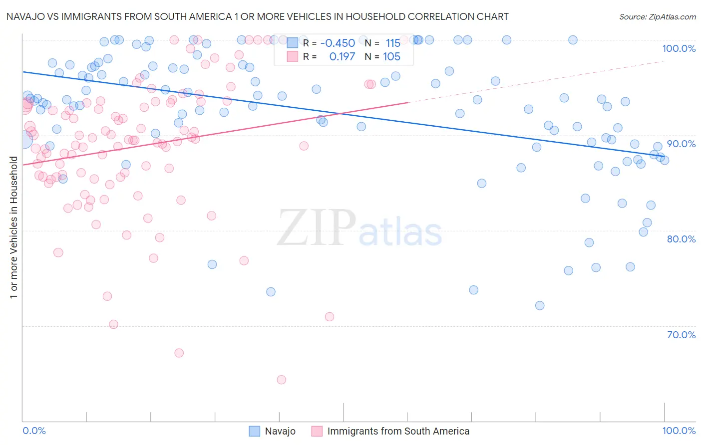 Navajo vs Immigrants from South America 1 or more Vehicles in Household