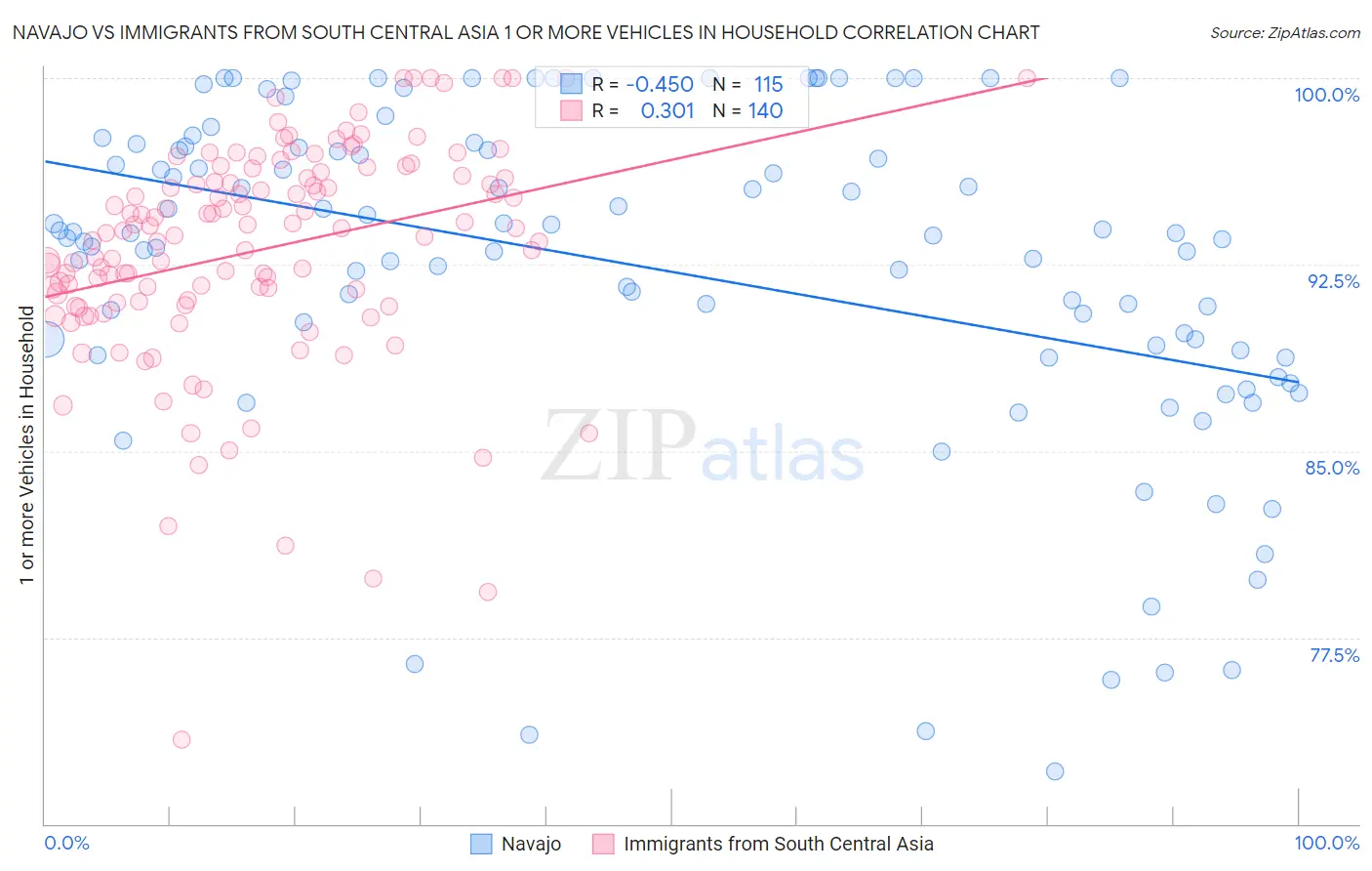 Navajo vs Immigrants from South Central Asia 1 or more Vehicles in Household