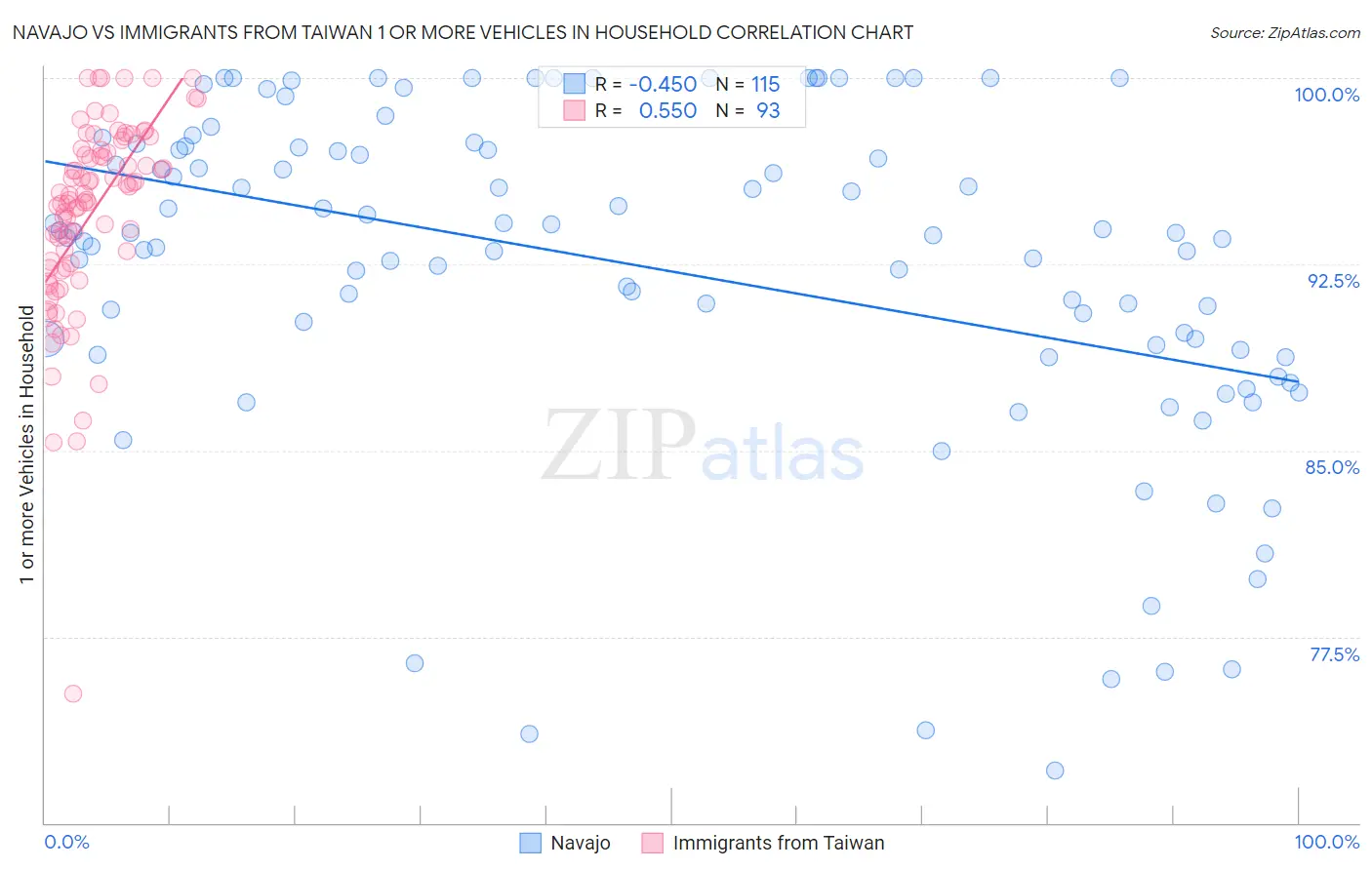 Navajo vs Immigrants from Taiwan 1 or more Vehicles in Household