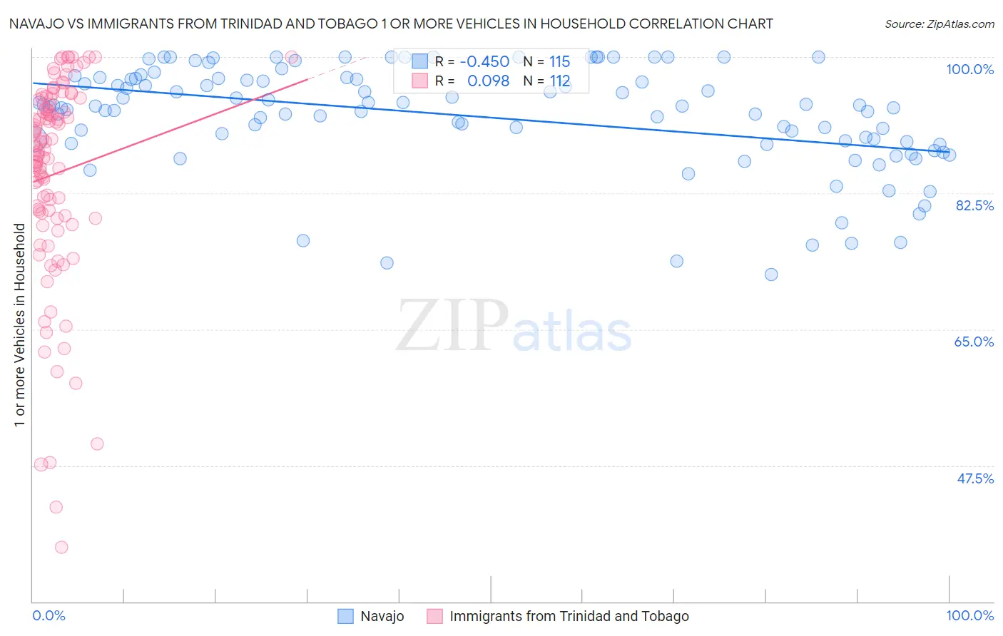 Navajo vs Immigrants from Trinidad and Tobago 1 or more Vehicles in Household