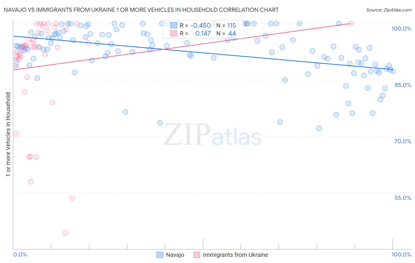Navajo vs Immigrants from Ukraine 1 or more Vehicles in Household
