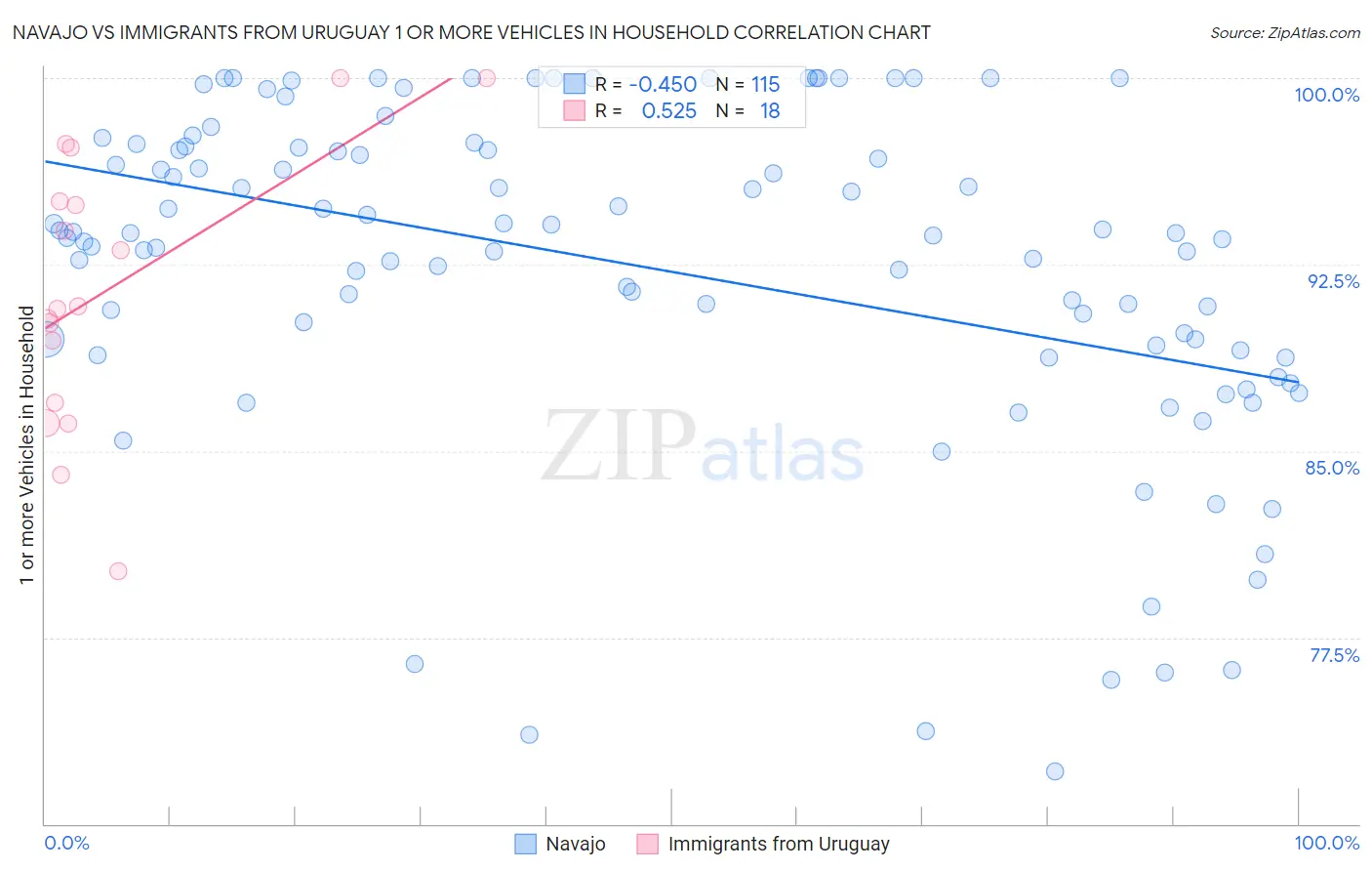 Navajo vs Immigrants from Uruguay 1 or more Vehicles in Household