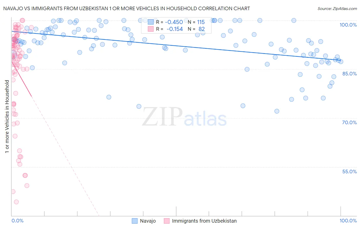 Navajo vs Immigrants from Uzbekistan 1 or more Vehicles in Household