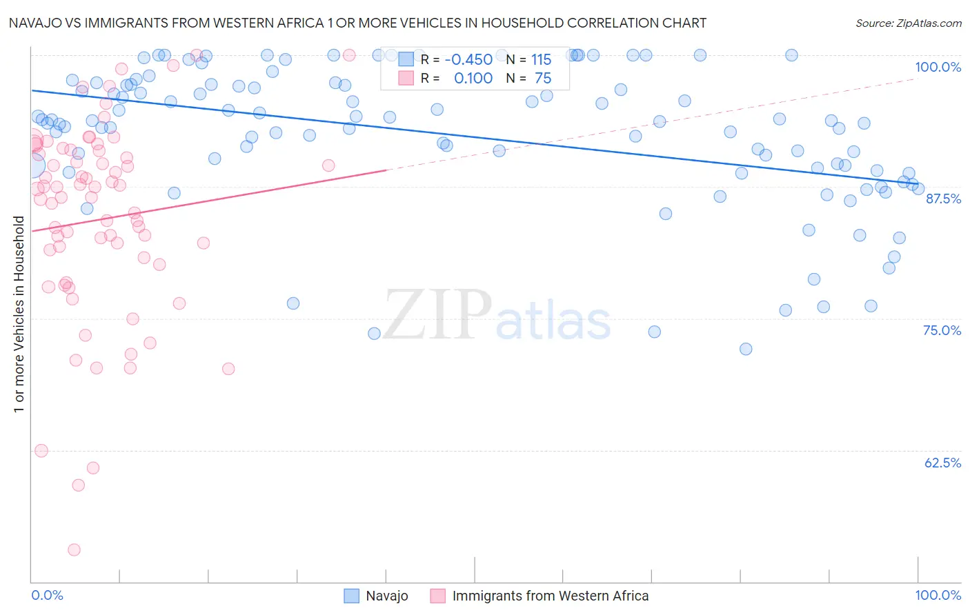 Navajo vs Immigrants from Western Africa 1 or more Vehicles in Household