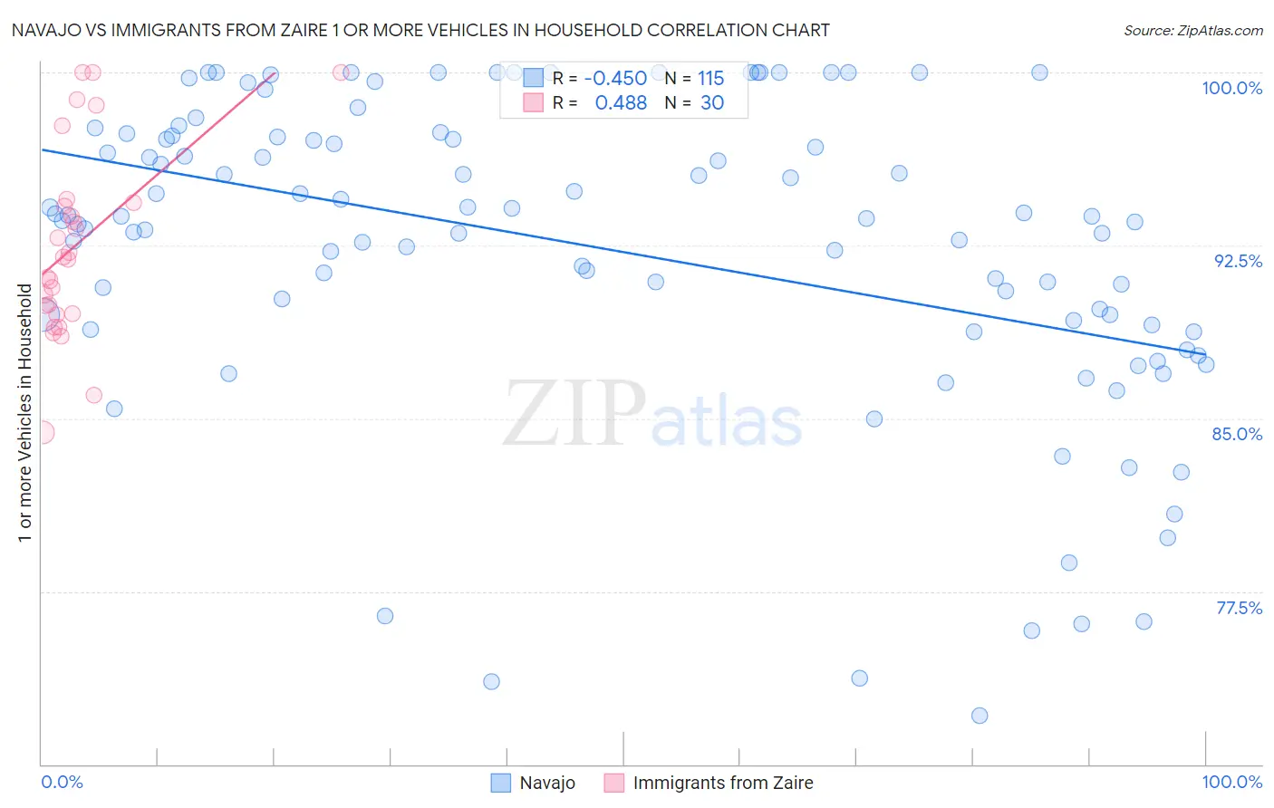 Navajo vs Immigrants from Zaire 1 or more Vehicles in Household