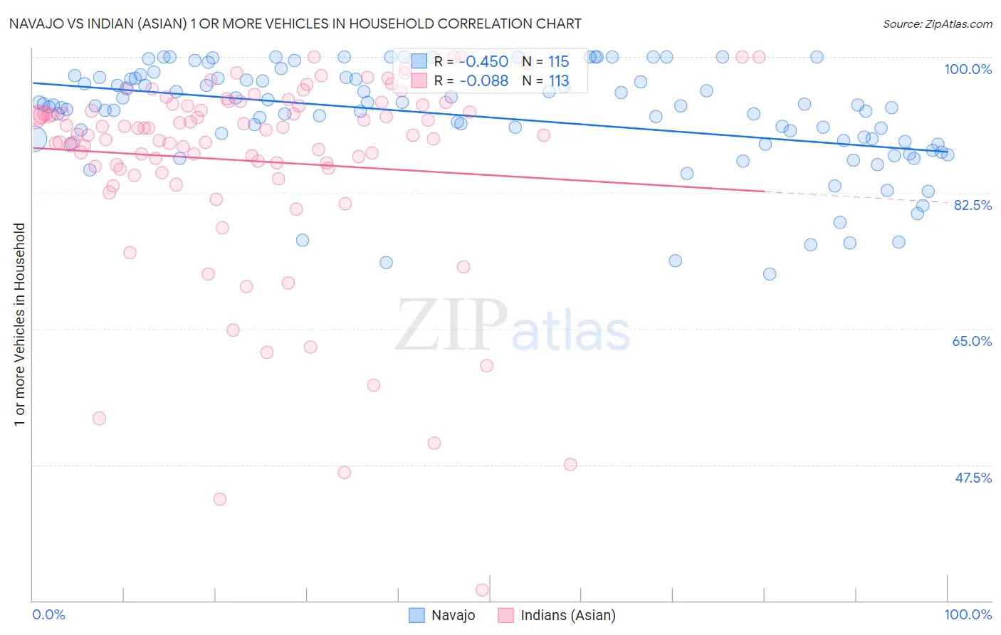 Navajo vs Indian (Asian) 1 or more Vehicles in Household