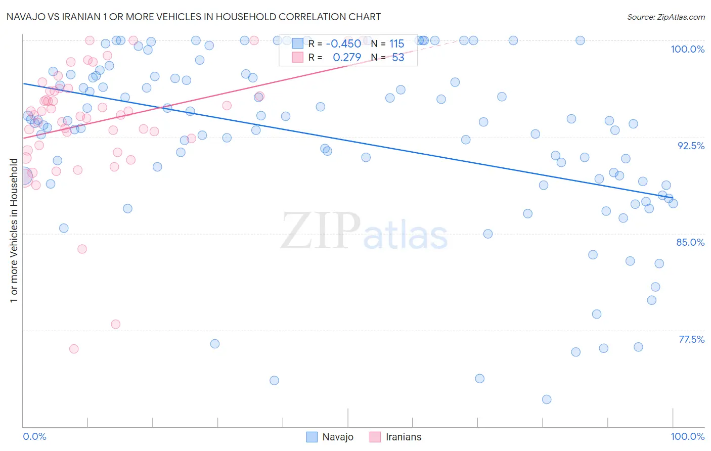 Navajo vs Iranian 1 or more Vehicles in Household