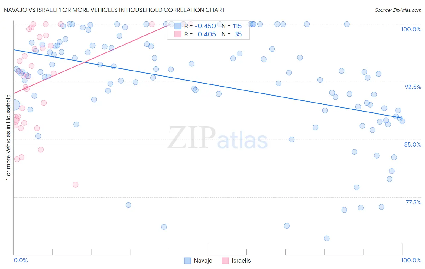 Navajo vs Israeli 1 or more Vehicles in Household