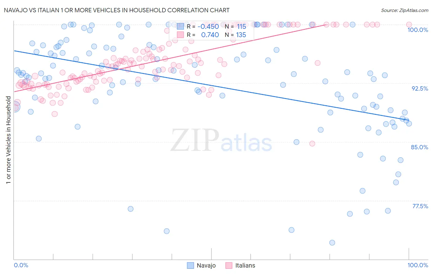 Navajo vs Italian 1 or more Vehicles in Household