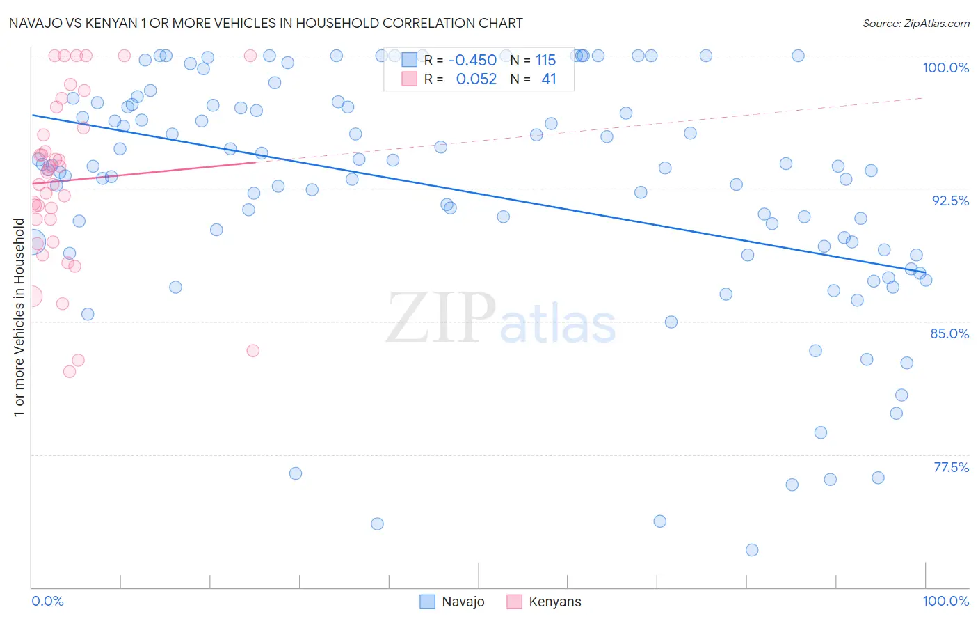 Navajo vs Kenyan 1 or more Vehicles in Household