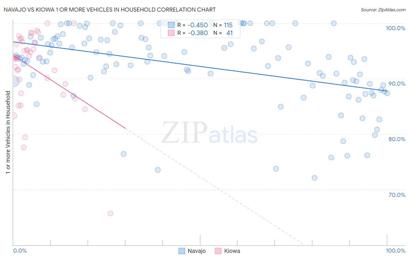 Navajo vs Kiowa 1 or more Vehicles in Household