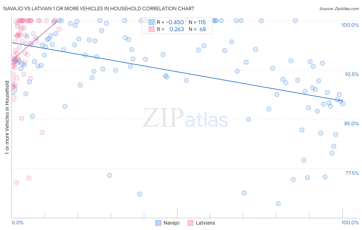 Navajo vs Latvian 1 or more Vehicles in Household