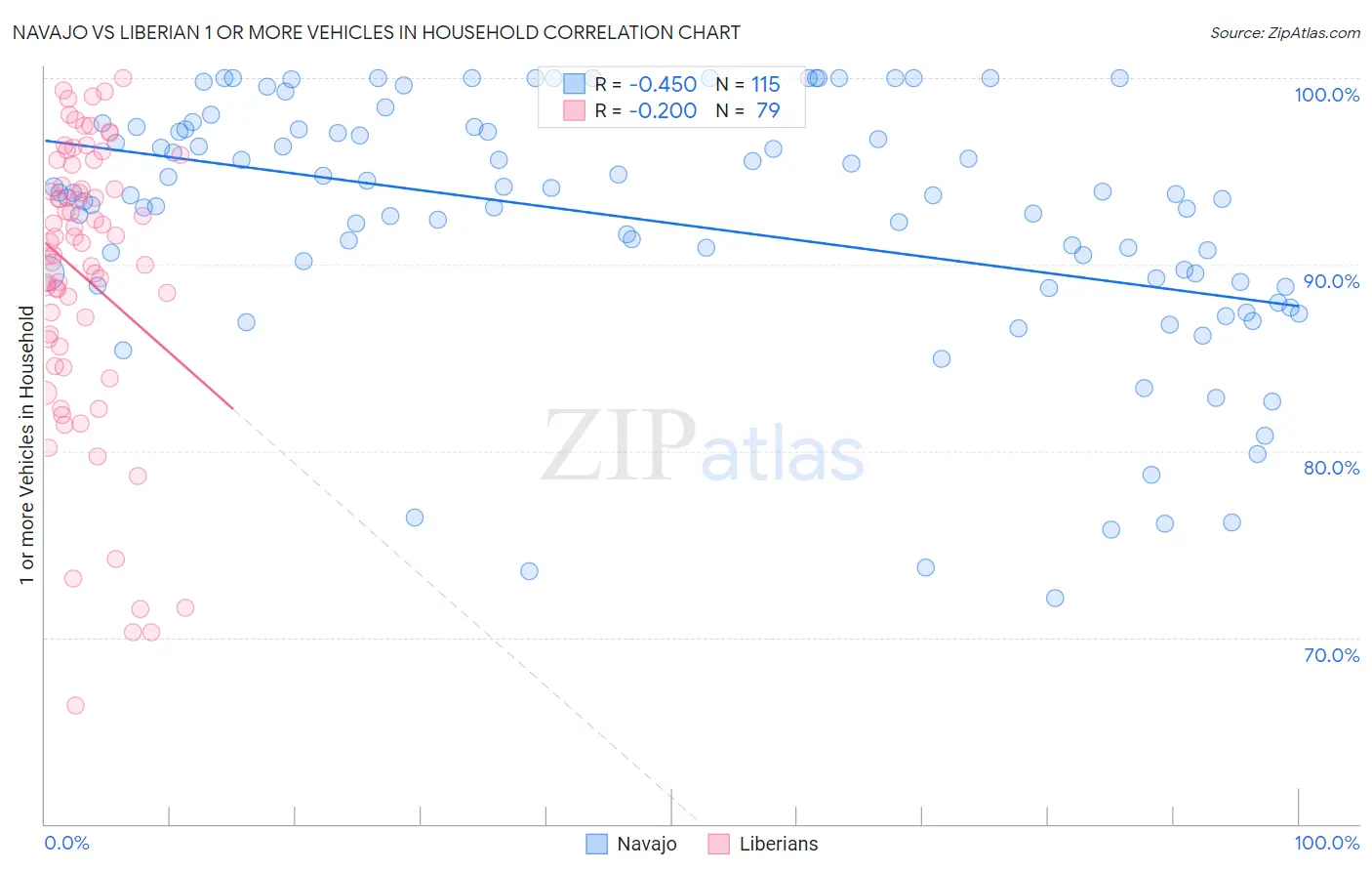 Navajo vs Liberian 1 or more Vehicles in Household