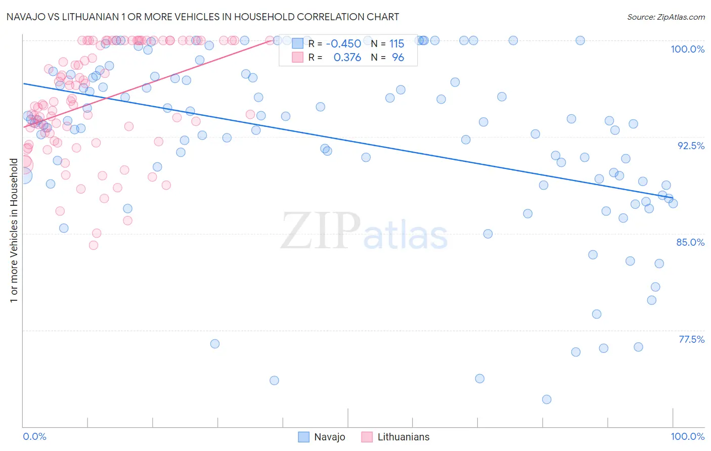 Navajo vs Lithuanian 1 or more Vehicles in Household