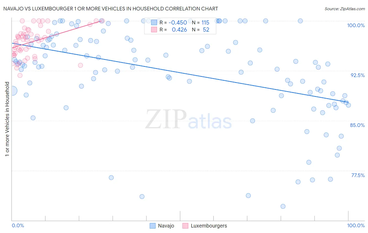 Navajo vs Luxembourger 1 or more Vehicles in Household