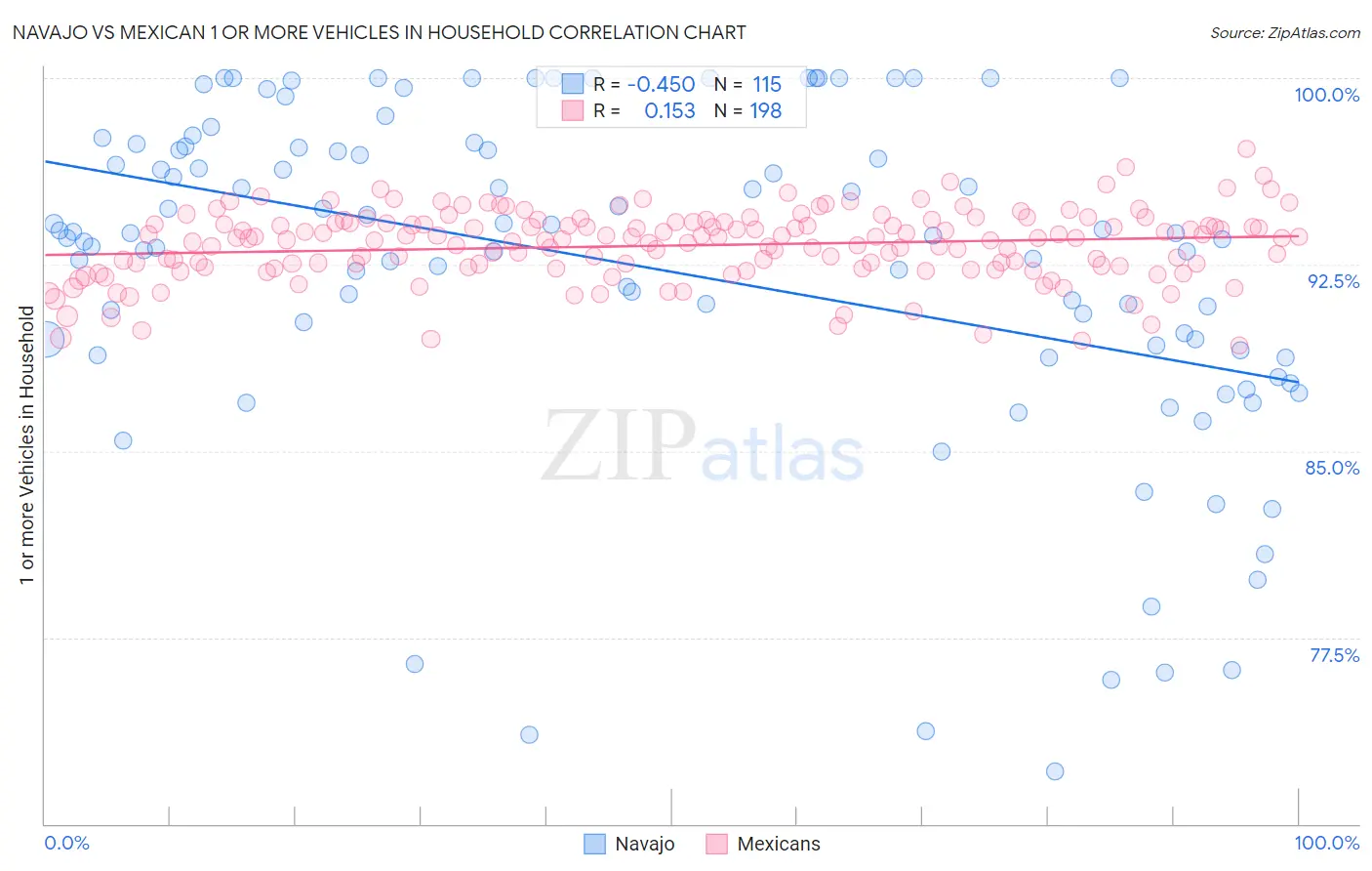 Navajo vs Mexican 1 or more Vehicles in Household