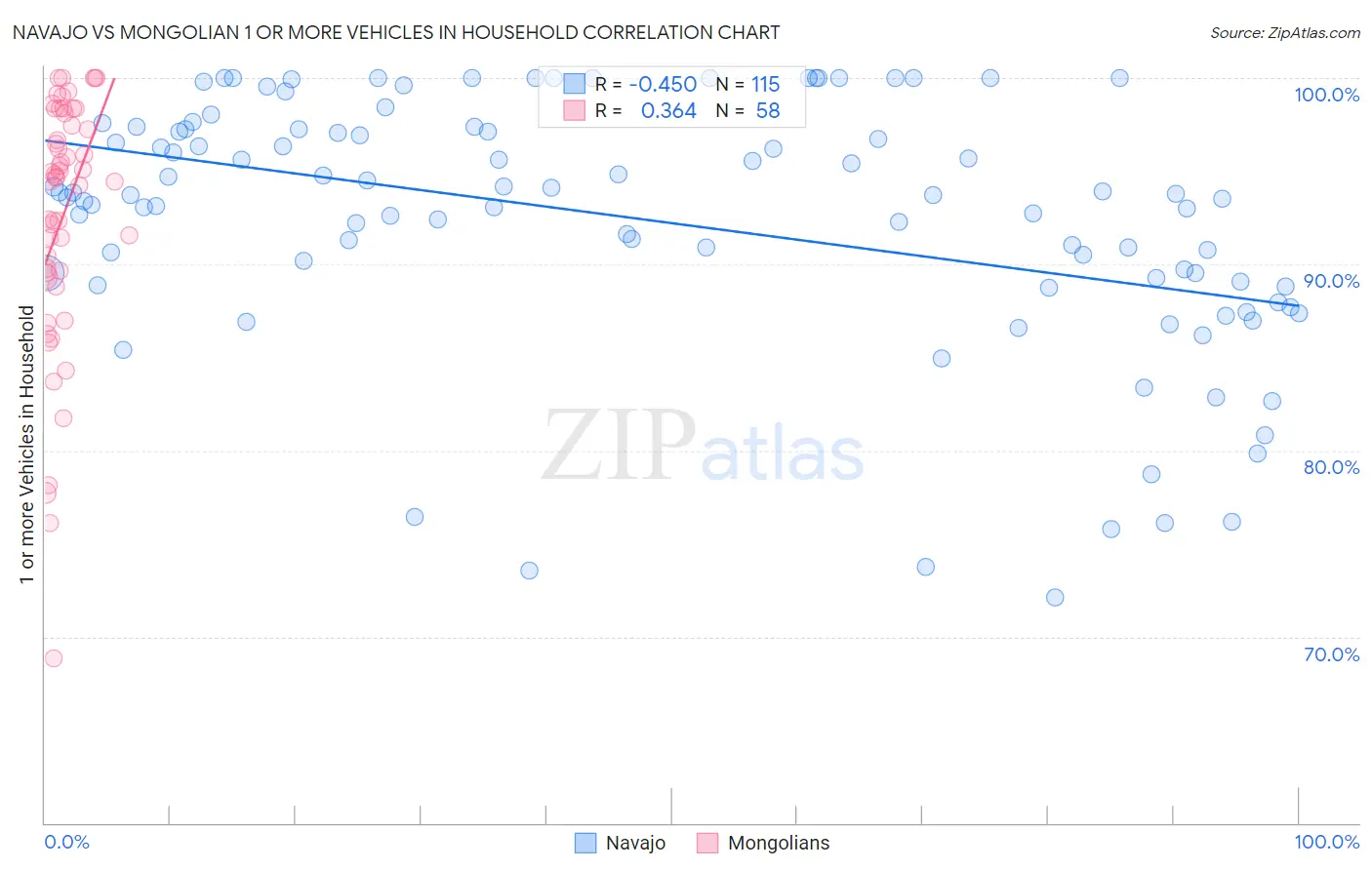 Navajo vs Mongolian 1 or more Vehicles in Household