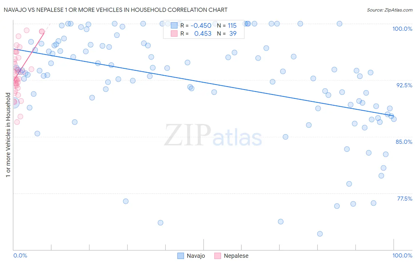 Navajo vs Nepalese 1 or more Vehicles in Household