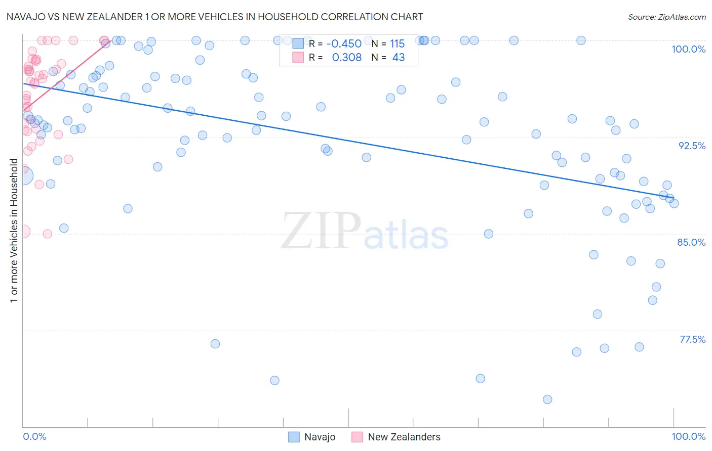 Navajo vs New Zealander 1 or more Vehicles in Household