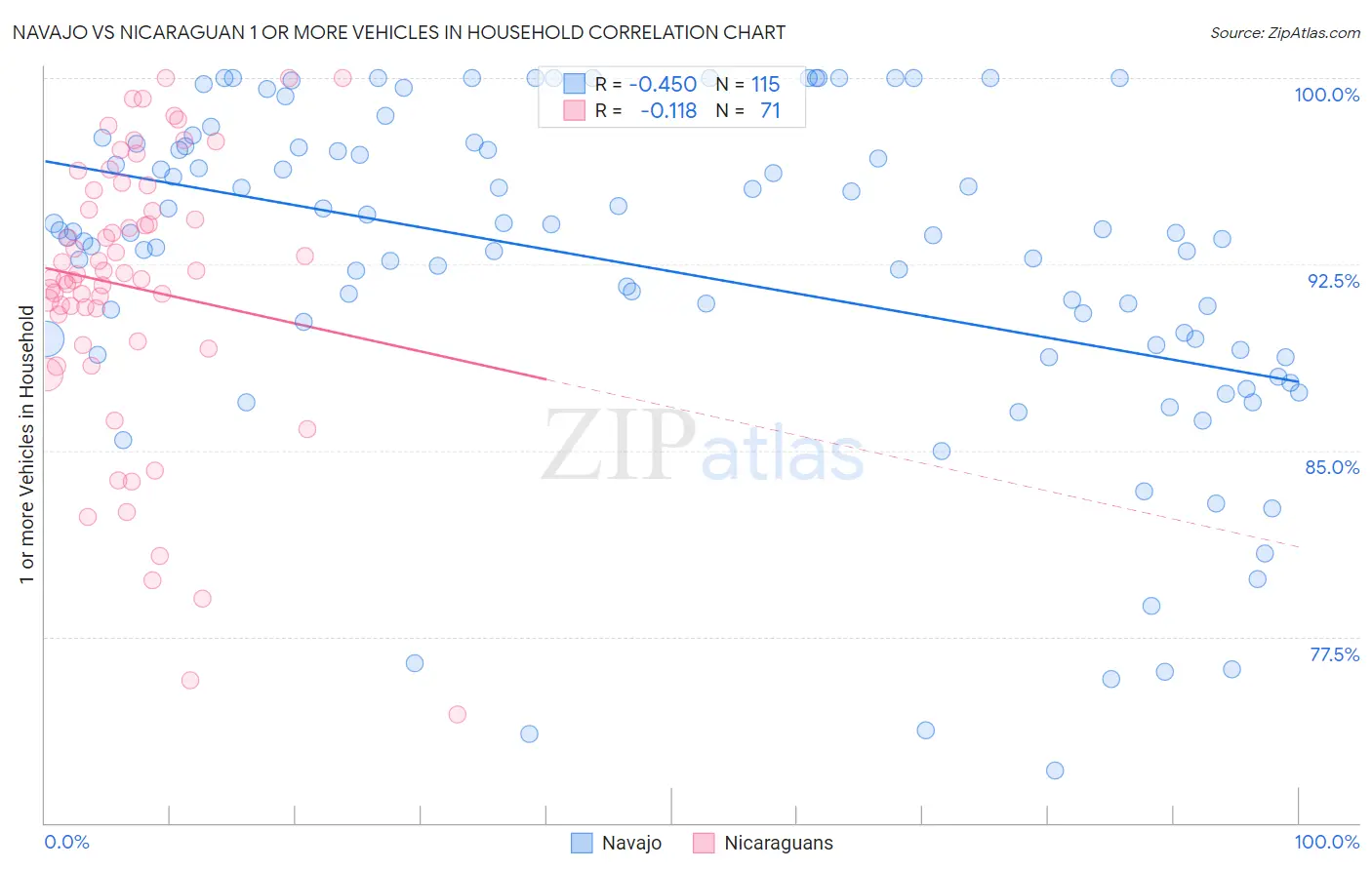 Navajo vs Nicaraguan 1 or more Vehicles in Household