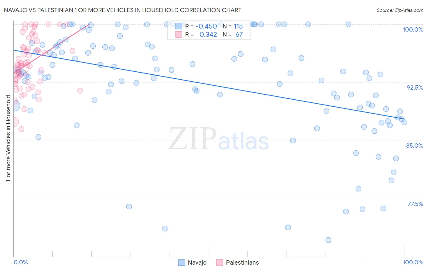 Navajo vs Palestinian 1 or more Vehicles in Household