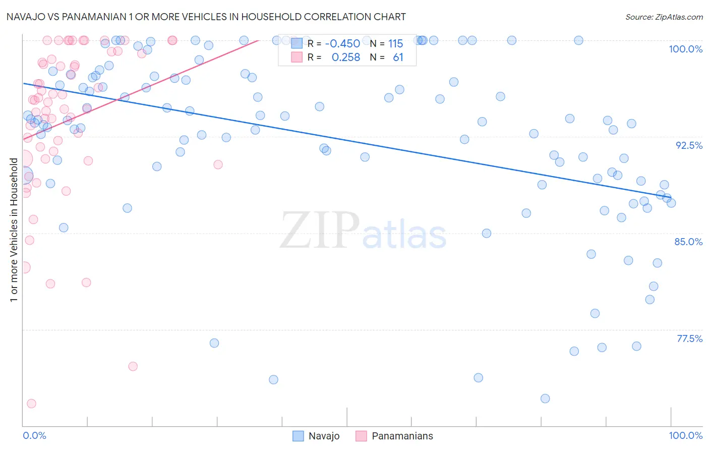 Navajo vs Panamanian 1 or more Vehicles in Household