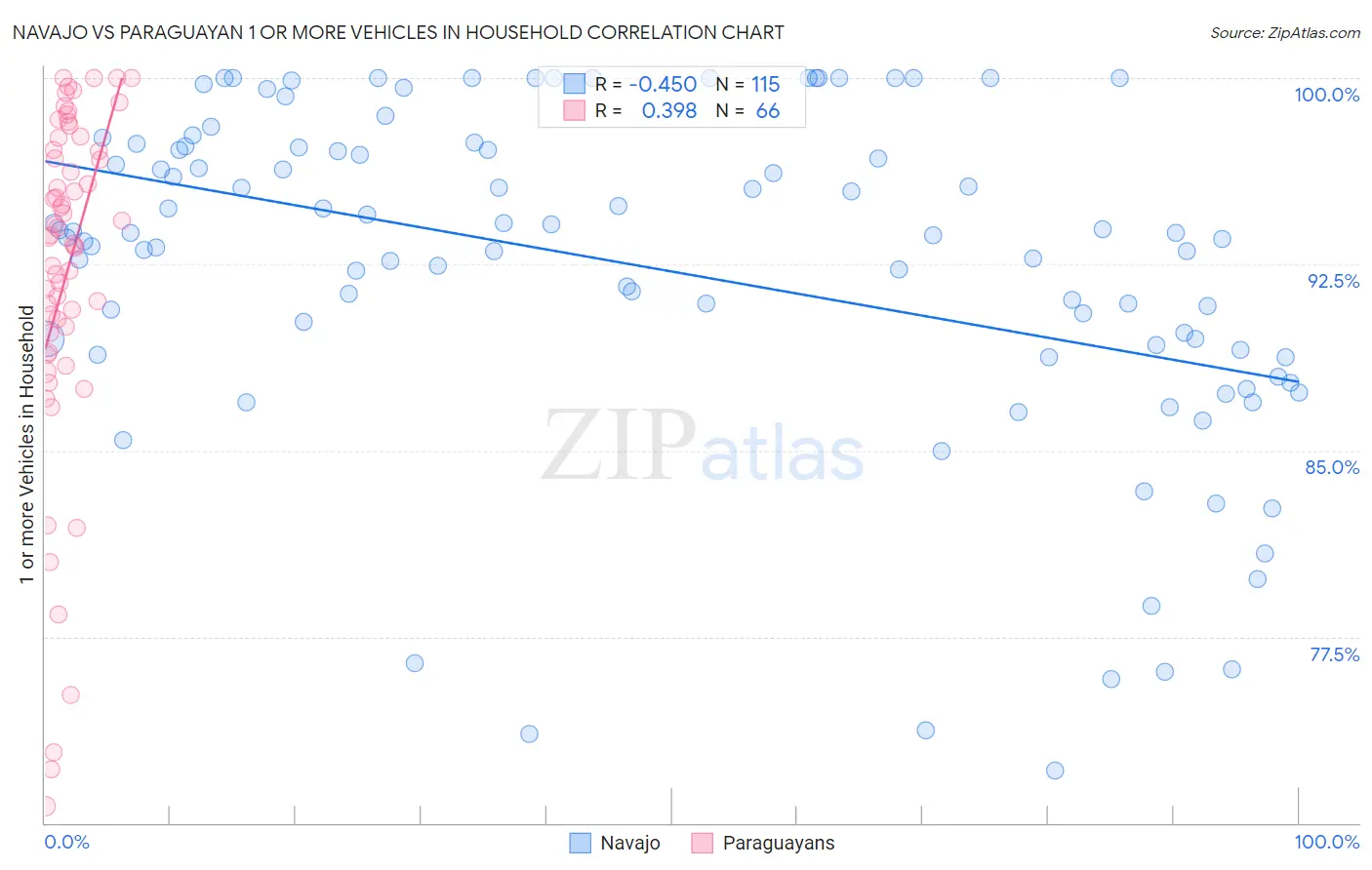 Navajo vs Paraguayan 1 or more Vehicles in Household