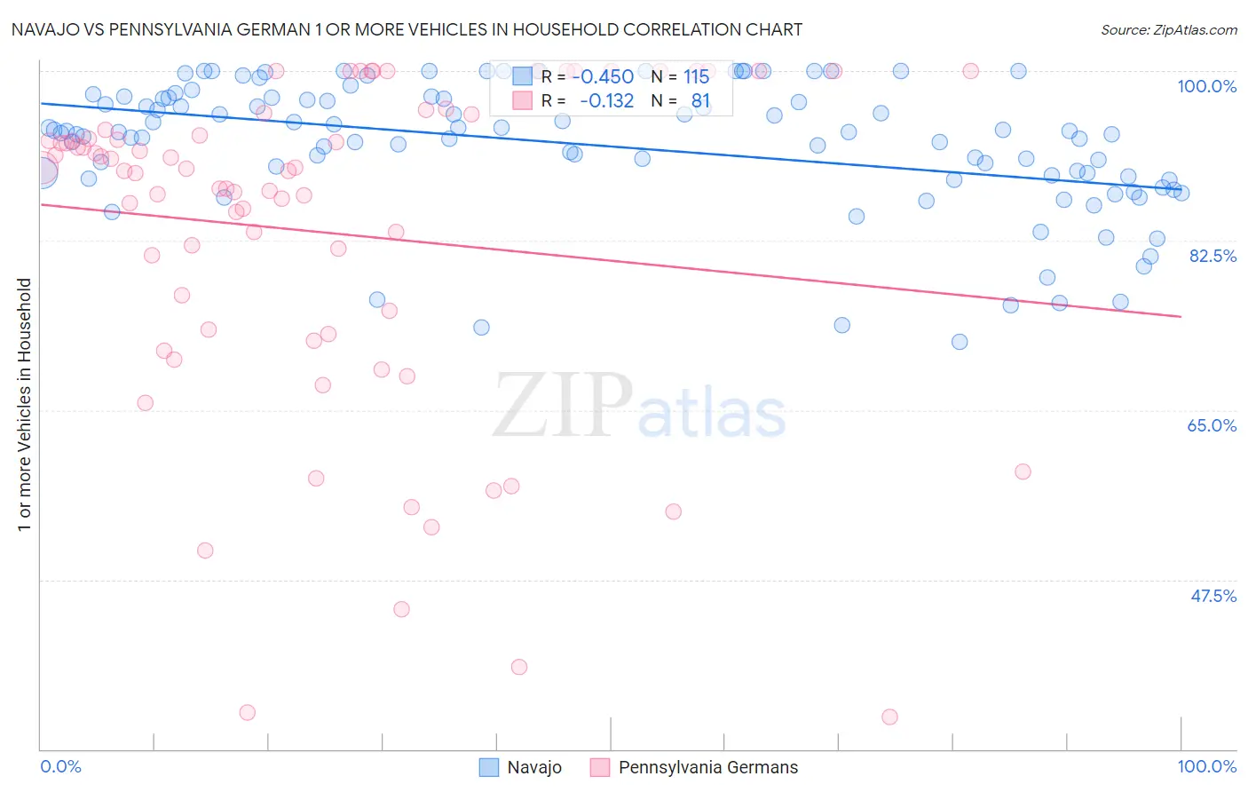 Navajo vs Pennsylvania German 1 or more Vehicles in Household