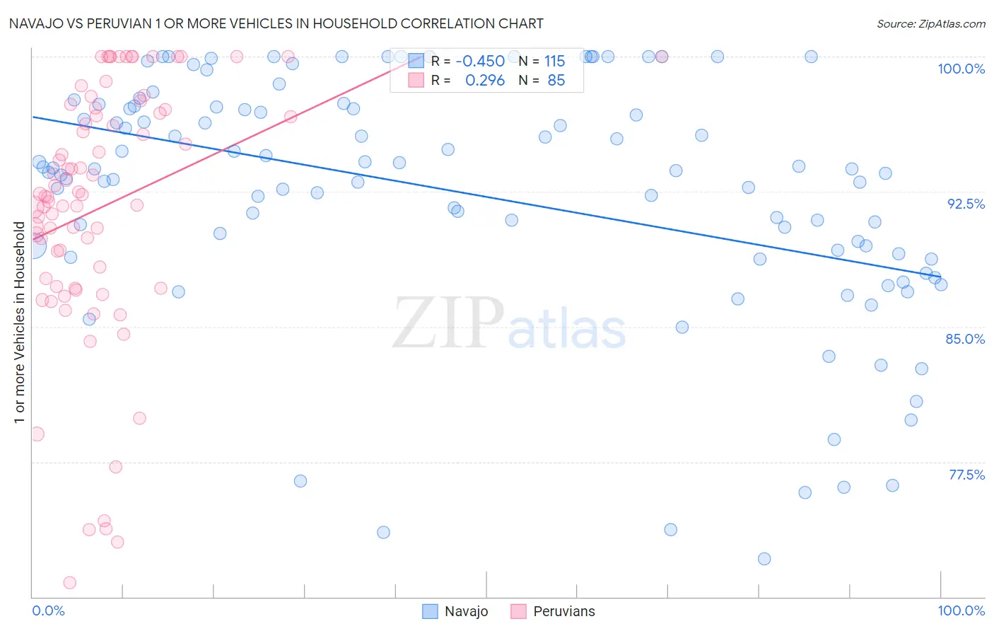 Navajo vs Peruvian 1 or more Vehicles in Household