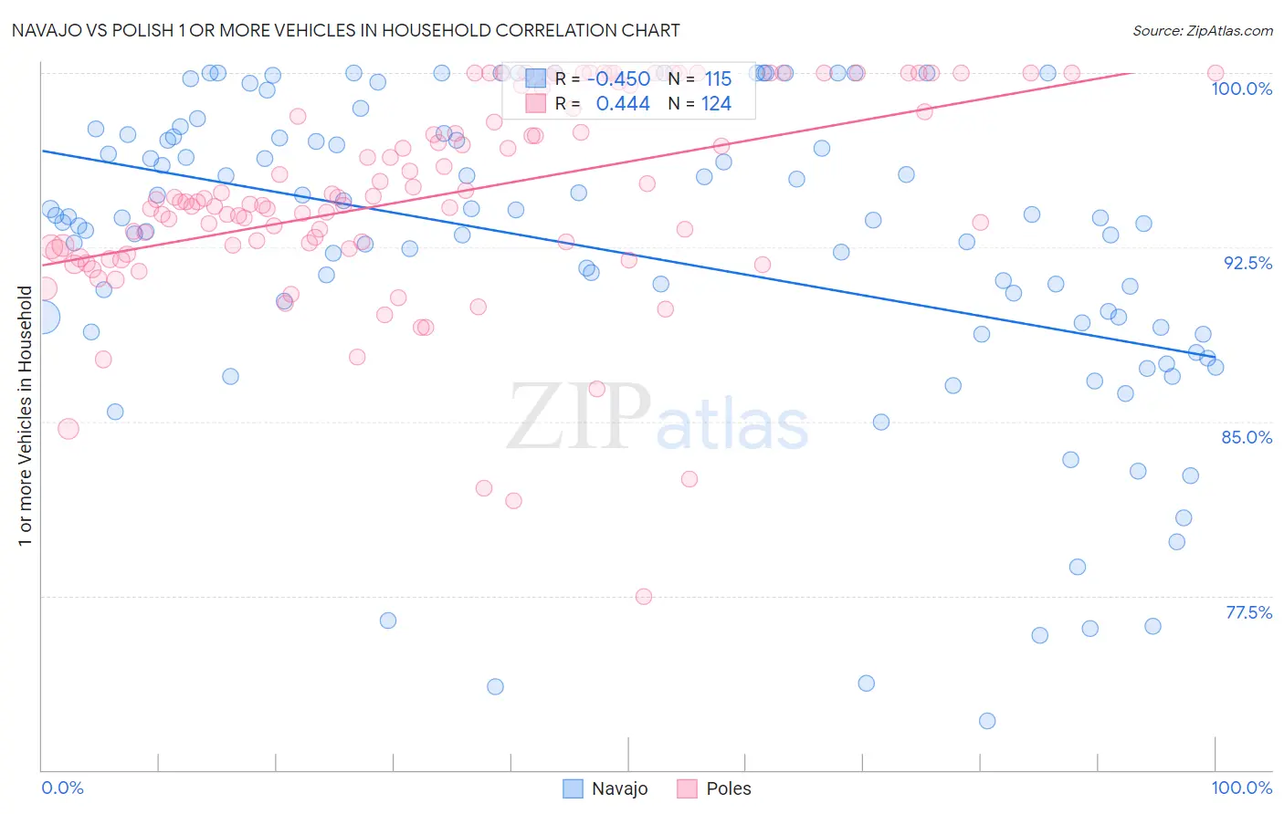 Navajo vs Polish 1 or more Vehicles in Household