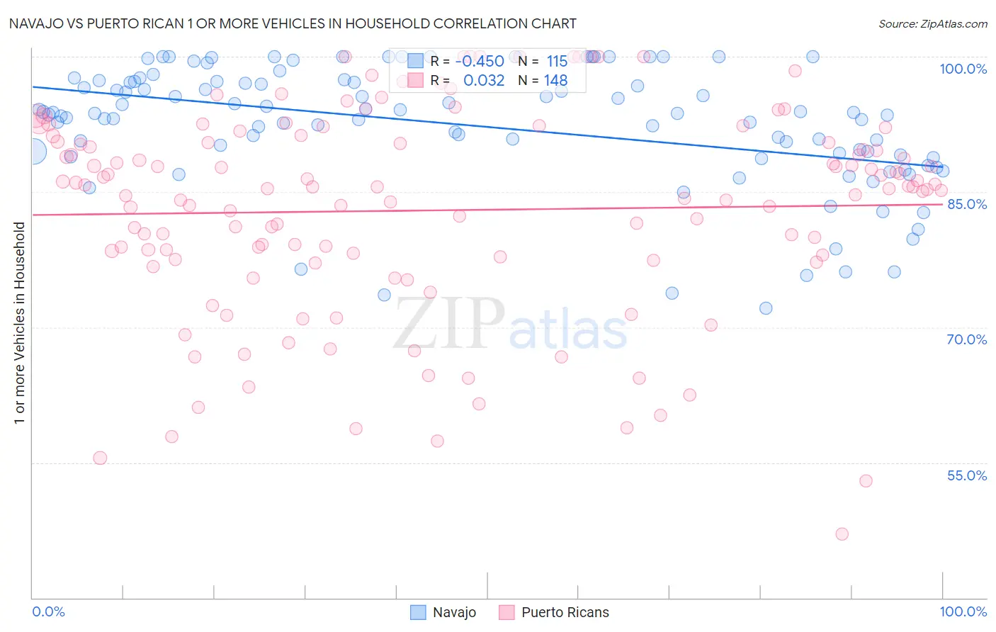 Navajo vs Puerto Rican 1 or more Vehicles in Household