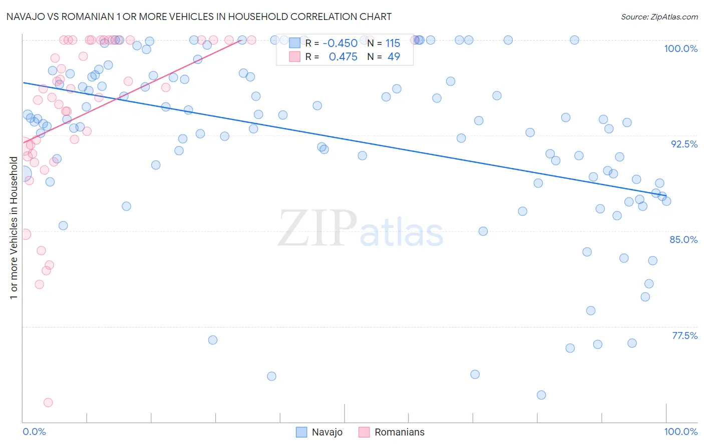 Navajo vs Romanian 1 or more Vehicles in Household