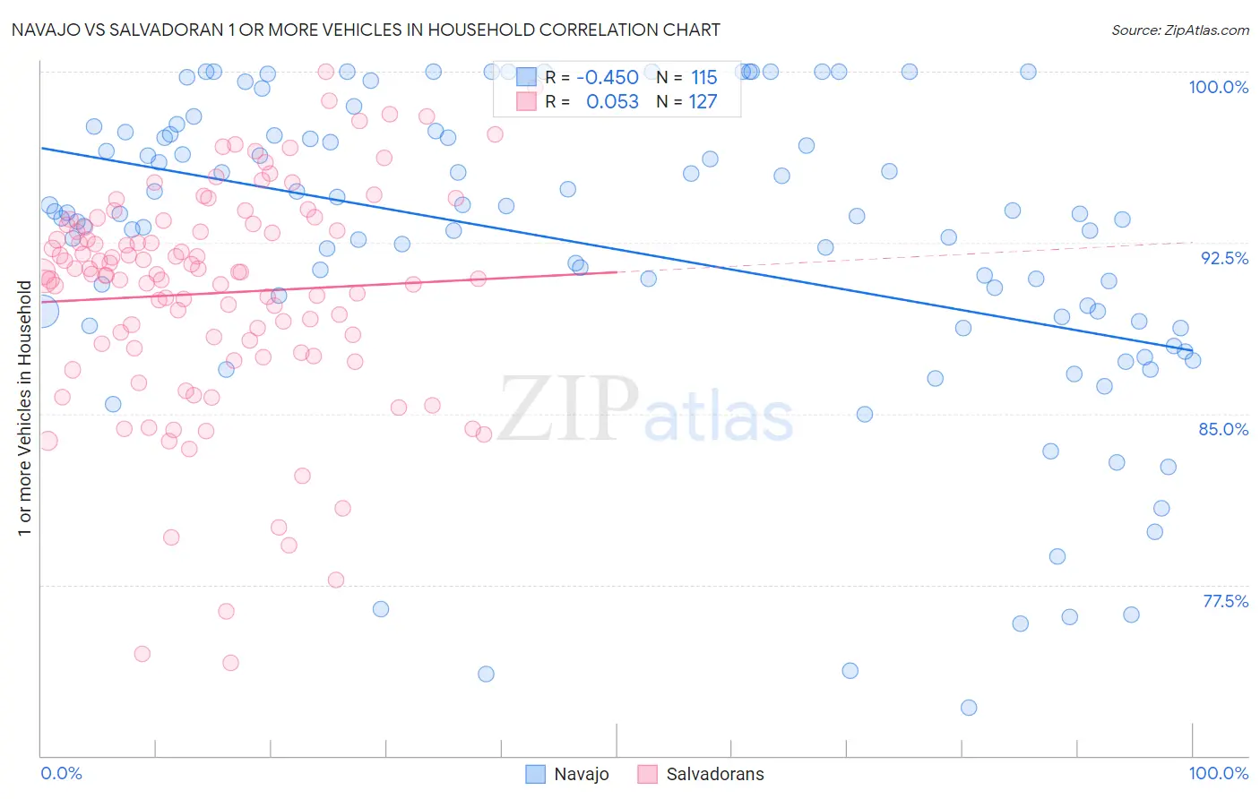 Navajo vs Salvadoran 1 or more Vehicles in Household