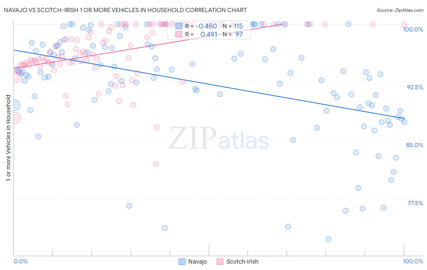 Navajo vs Scotch-Irish 1 or more Vehicles in Household
