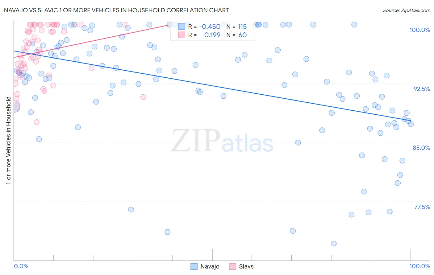 Navajo vs Slavic 1 or more Vehicles in Household