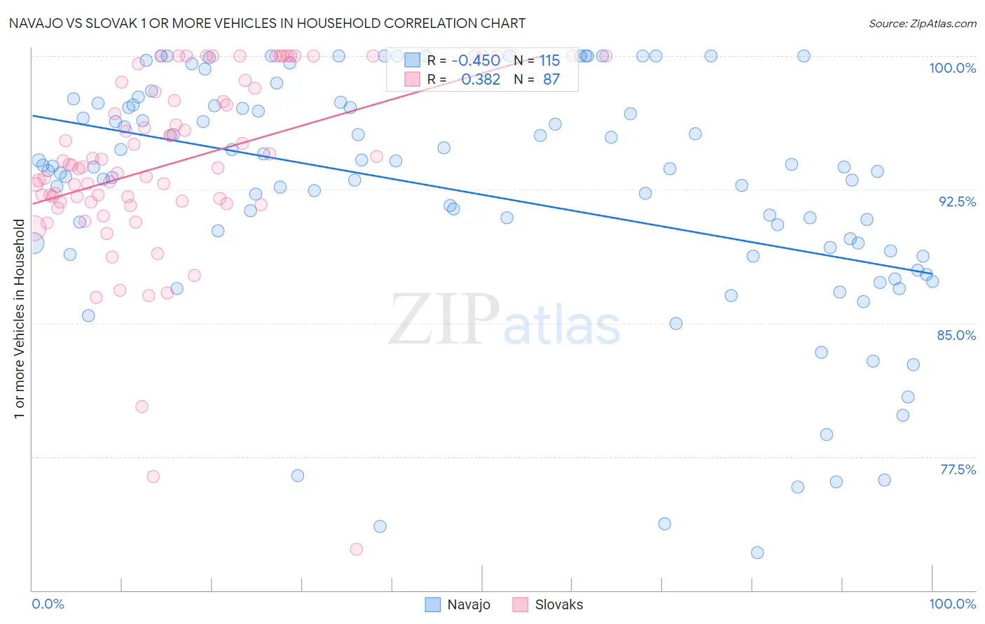 Navajo vs Slovak 1 or more Vehicles in Household