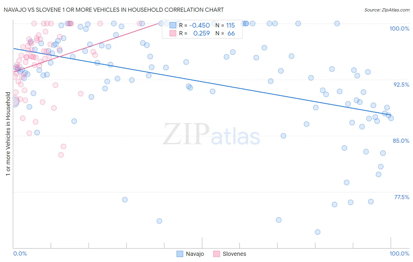 Navajo vs Slovene 1 or more Vehicles in Household