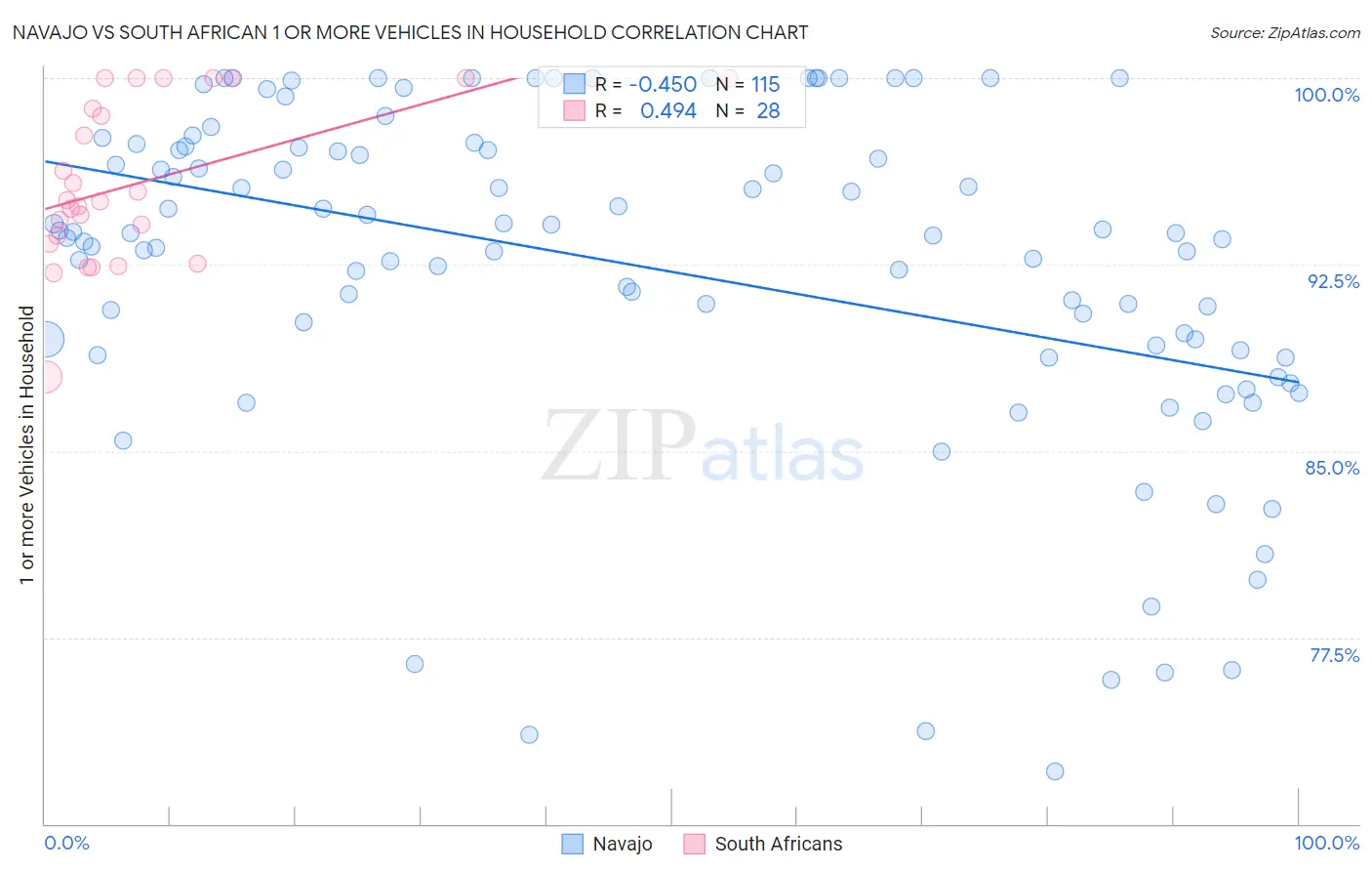Navajo vs South African 1 or more Vehicles in Household