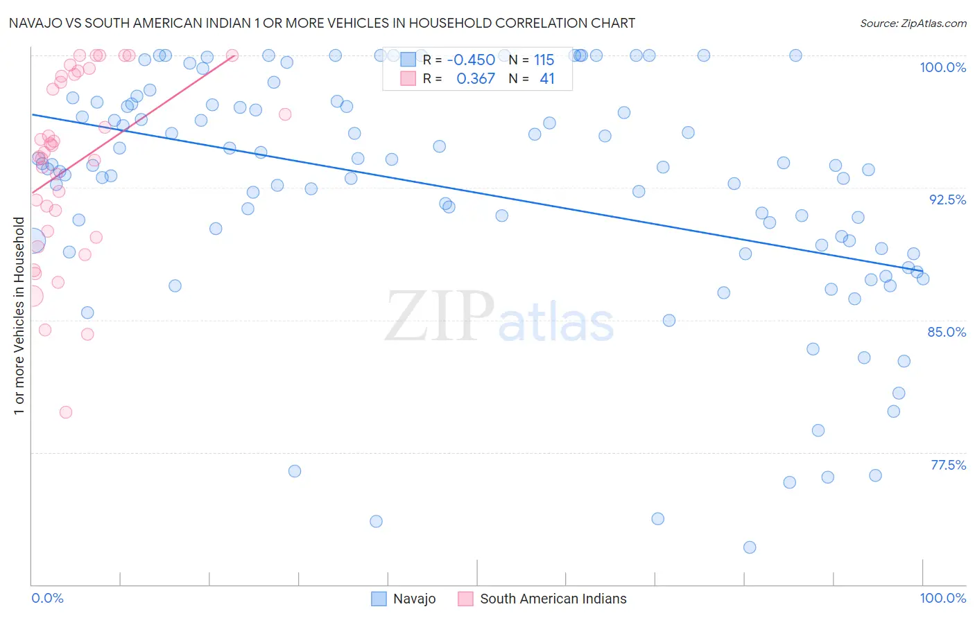 Navajo vs South American Indian 1 or more Vehicles in Household