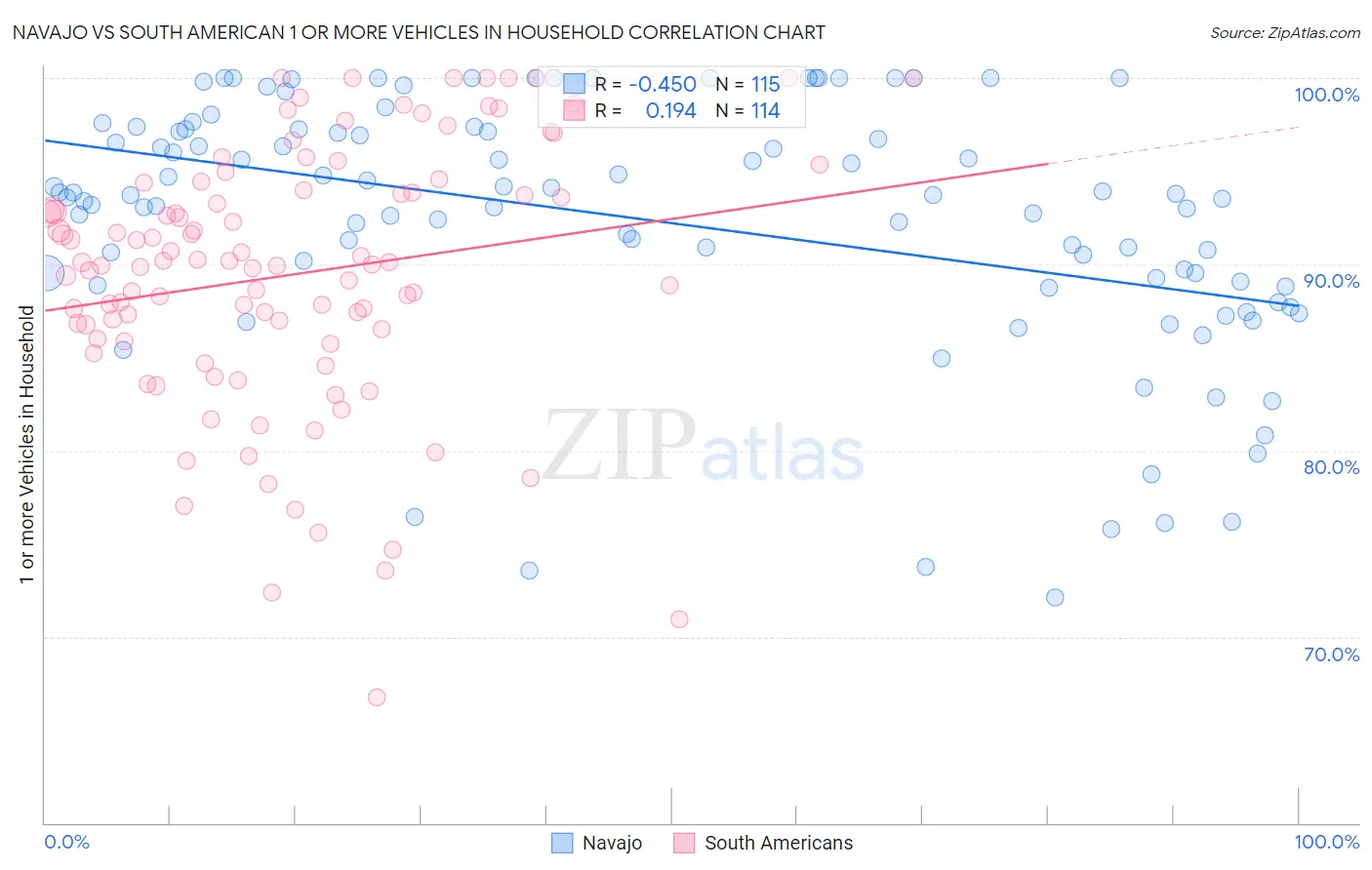 Navajo vs South American 1 or more Vehicles in Household