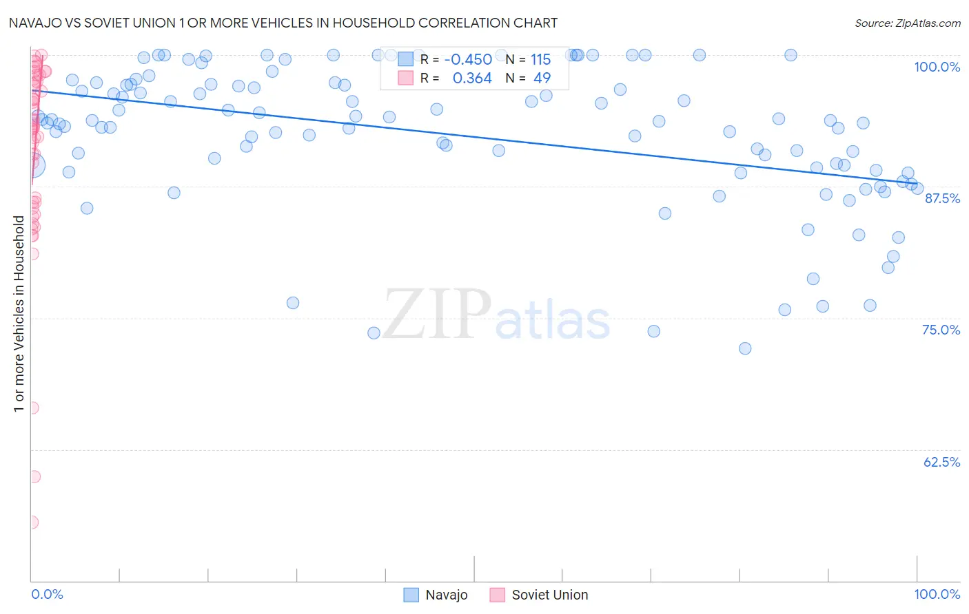 Navajo vs Soviet Union 1 or more Vehicles in Household