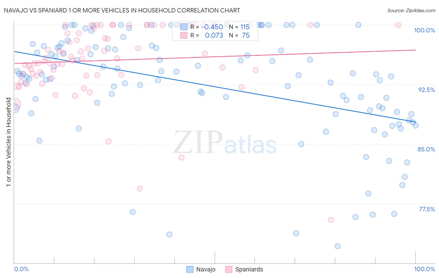 Navajo vs Spaniard 1 or more Vehicles in Household