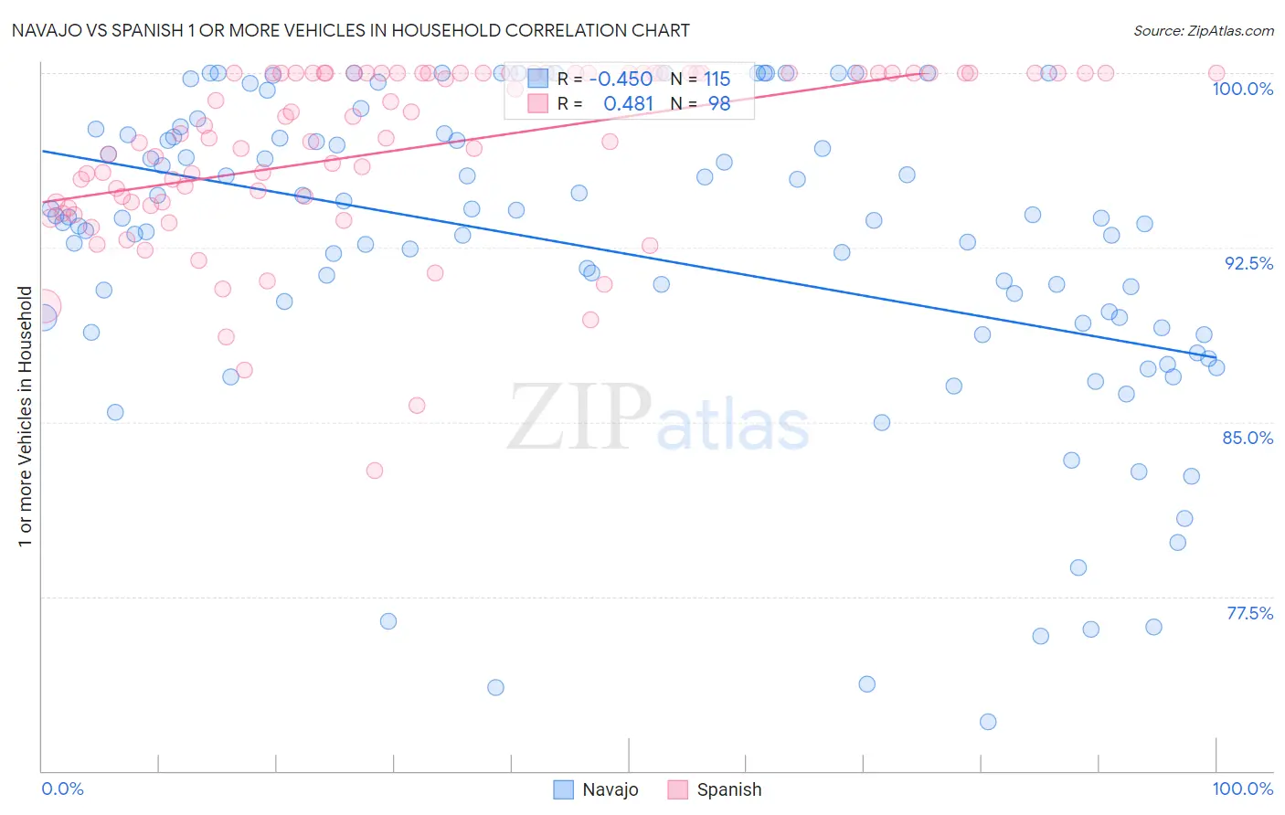 Navajo vs Spanish 1 or more Vehicles in Household