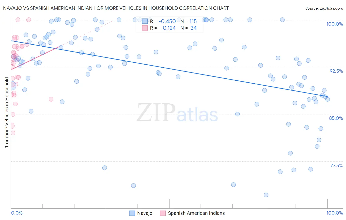 Navajo vs Spanish American Indian 1 or more Vehicles in Household