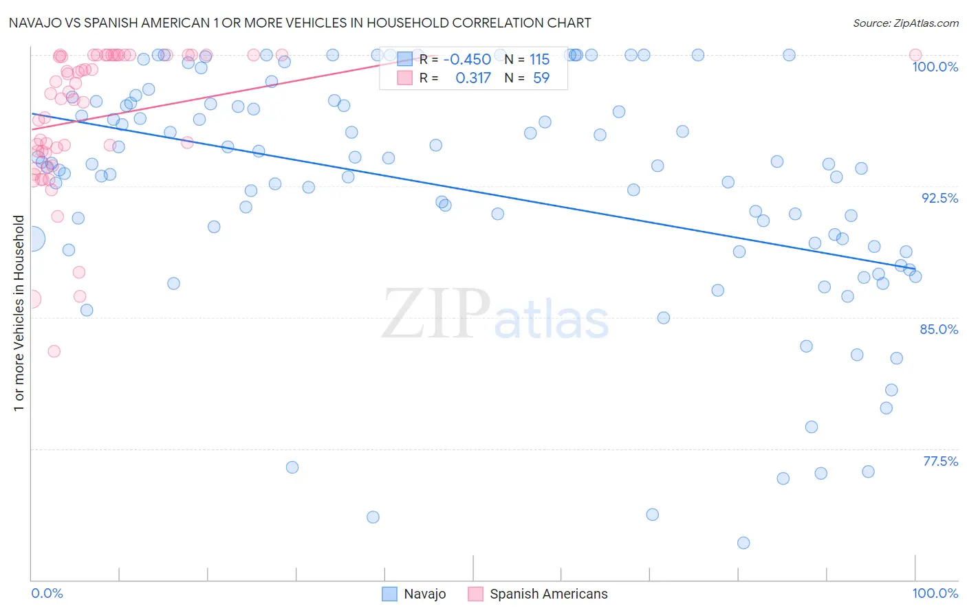 Navajo vs Spanish American 1 or more Vehicles in Household