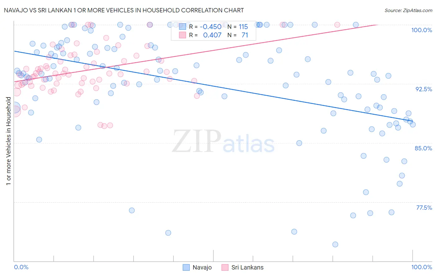 Navajo vs Sri Lankan 1 or more Vehicles in Household