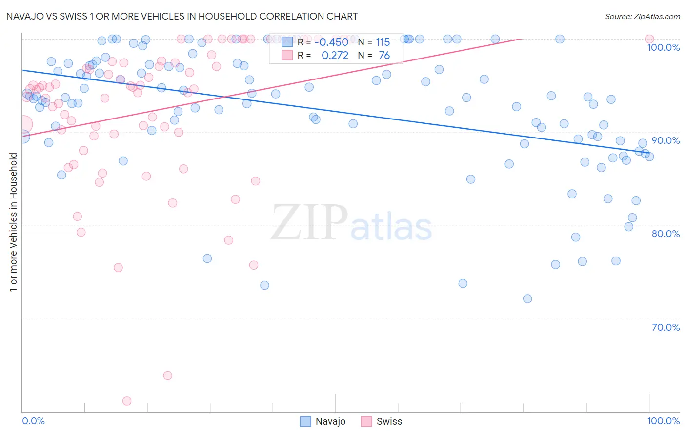 Navajo vs Swiss 1 or more Vehicles in Household