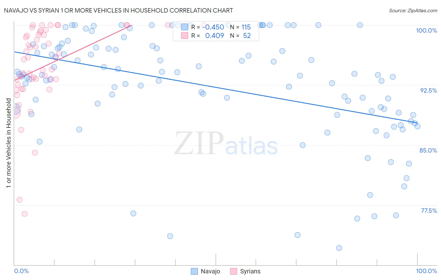 Navajo vs Syrian 1 or more Vehicles in Household